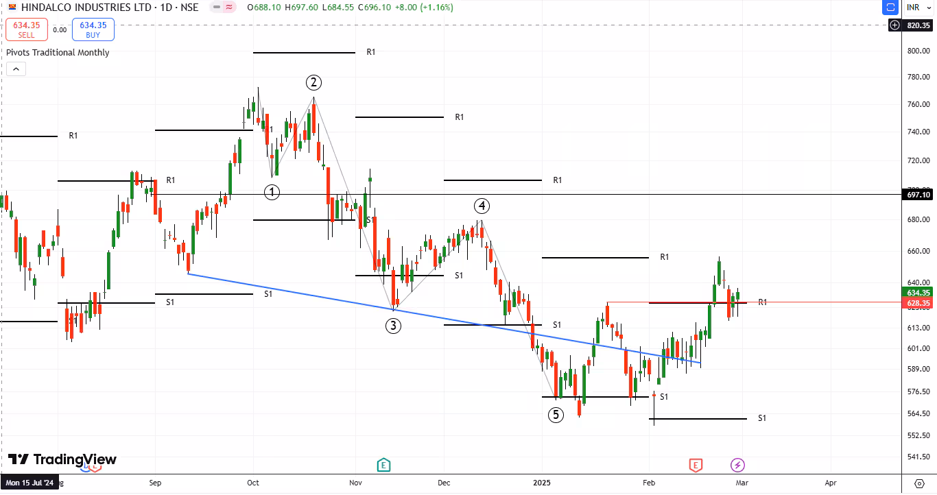 शेयर बाजार : शॉर्ट टर्म के लिए खरीदने के लिए आनंद राठी के जिगर पटेल ने एक्सिस बैंक, हिंडाल्को, एलएंडटी खरीदने की सलाह दी 7 Hindalco 1740977119676