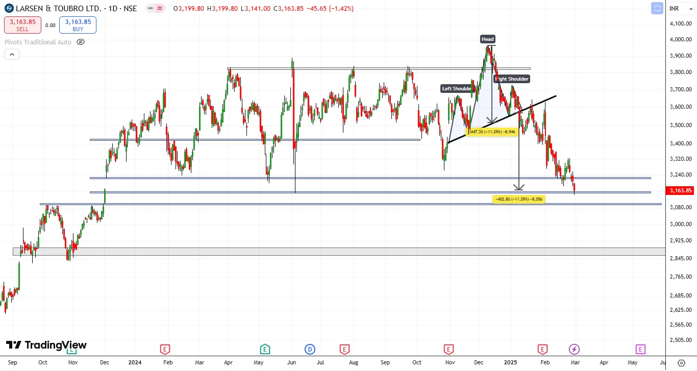 शेयर बाजार : शॉर्ट टर्म के लिए खरीदने के लिए आनंद राठी के जिगर पटेल ने एक्सिस बैंक, हिंडाल्को, एलएंडटी खरीदने की सलाह दी 8 LT 1740977279602